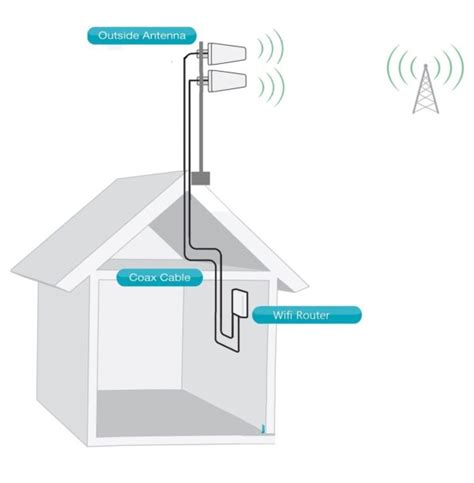 Best Sim Router With External Antenna Comparison .